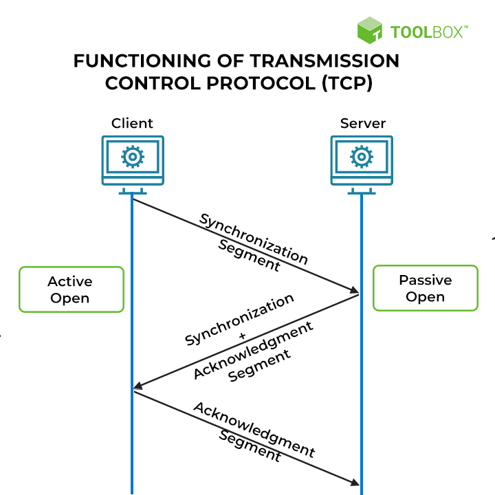 TCP 的功能