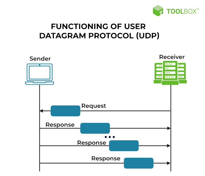 UDP 的功能